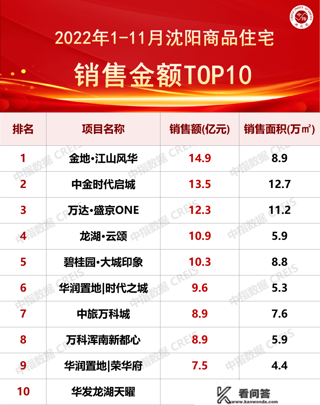 龙湖双榜第一！1-11月沈阳房地产企业销售业绩TOP10榜单出炉！