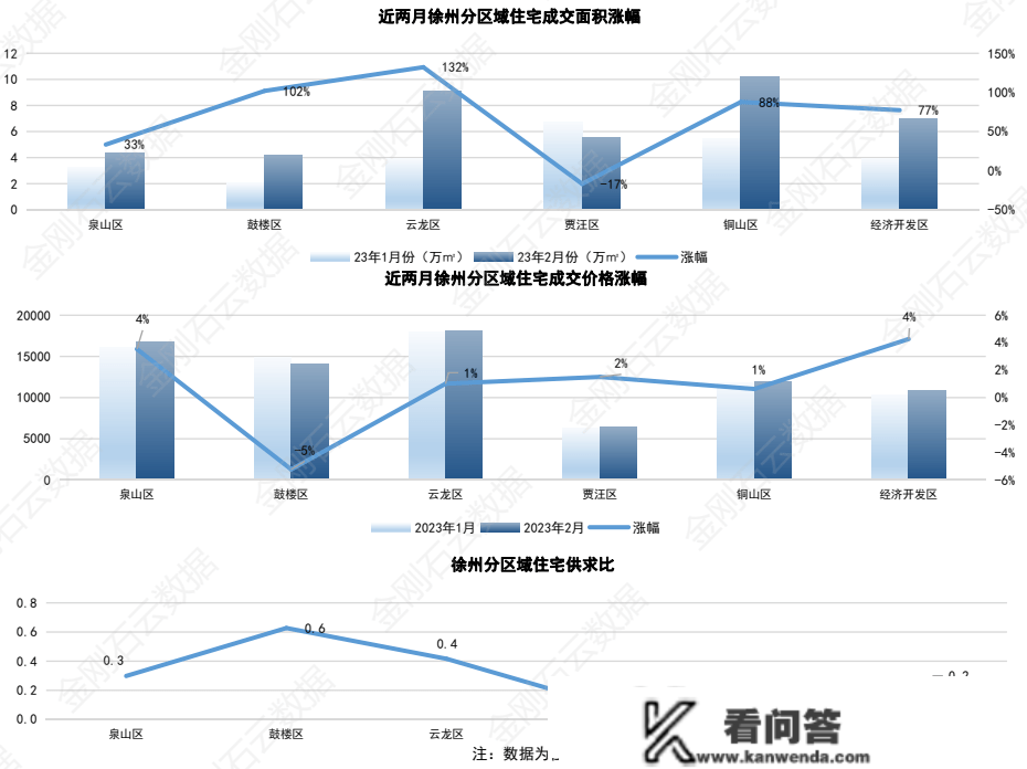 成交量大战！2023年2月徐州房地产市场月报出炉！