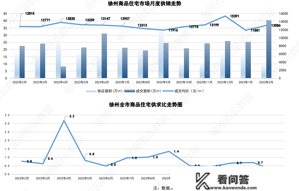 成交量大战！2023年2月徐州房地产市场月报出炉！