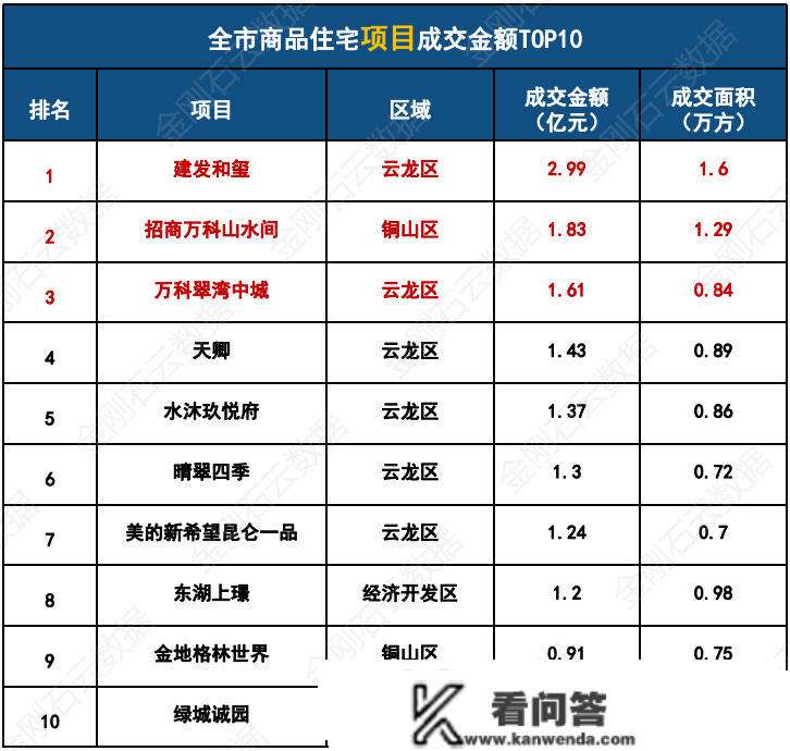 成交量大战！2023年2月徐州房地产市场月报出炉！