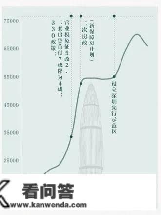 「深圳买房那些事」有几人因为深圳房租低而错过买房的时机？