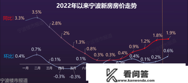 宁波房价U型反弹 房东本年有时机卖房子了