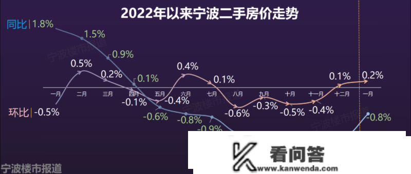 宁波房价U型反弹 房东本年有时机卖房子了