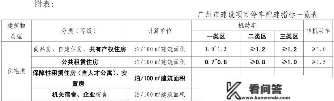 最新！广州车位配比将严重调整：核心仍控，其余大增！