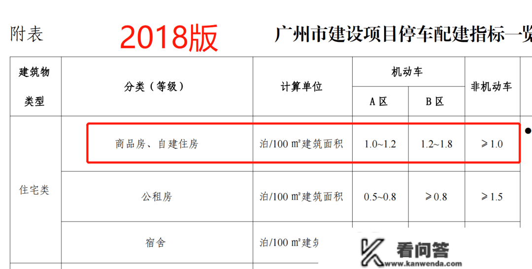 最新！广州车位配比将严重调整：核心仍控，其余大增！