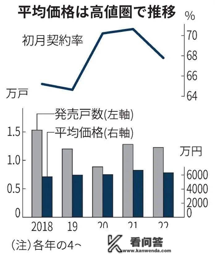 东京都的独栋室第价格炽热，销售遇冷？