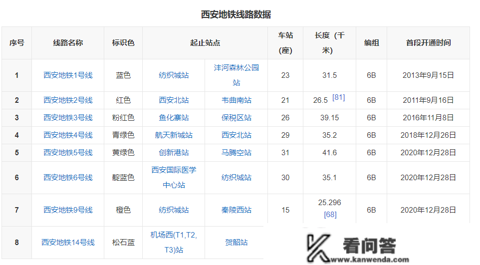 2023年西安三条地铁线路将开通 将来地铁房将不再“稀奇”