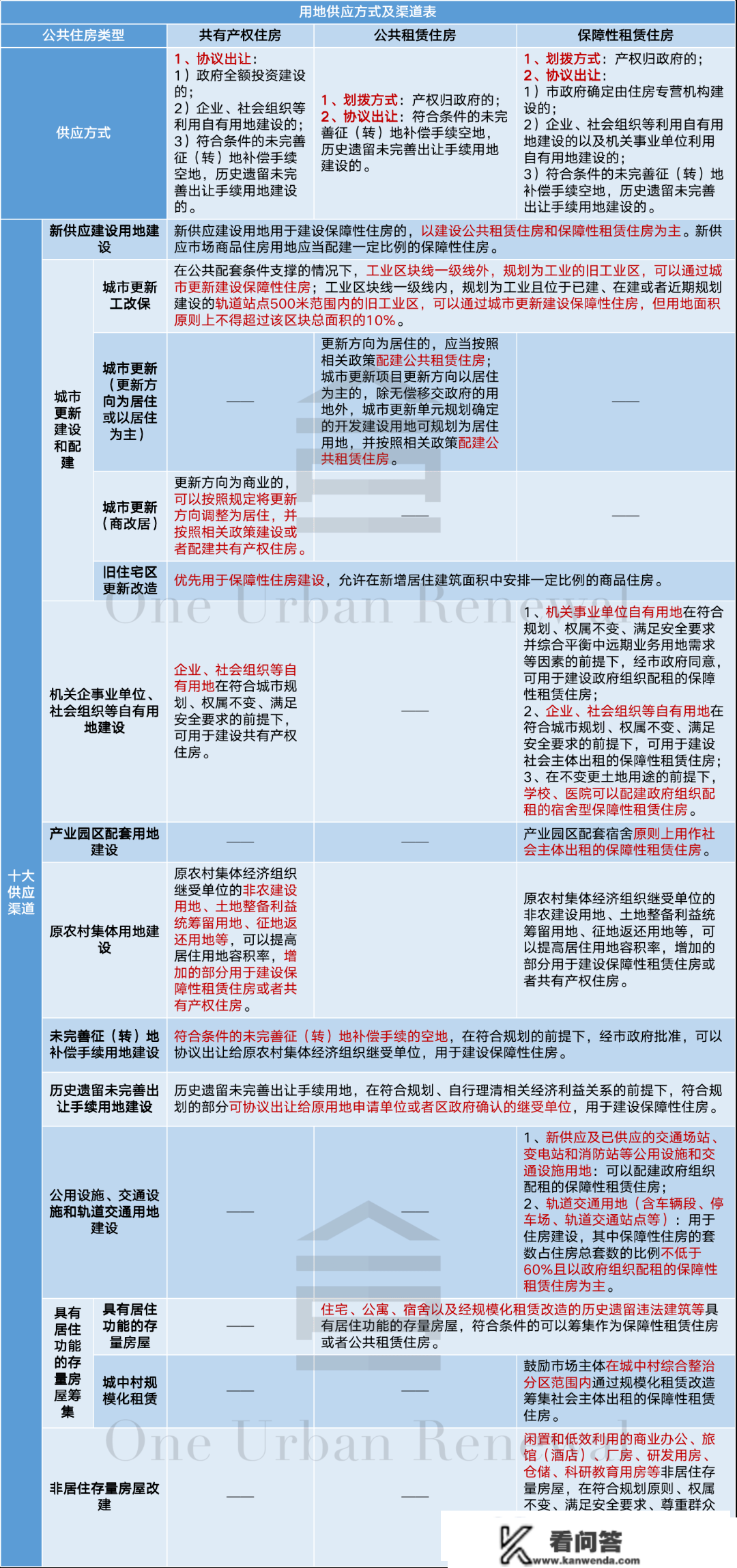 新年重磅！供需两头详悉深圳保障房“1+3”新政