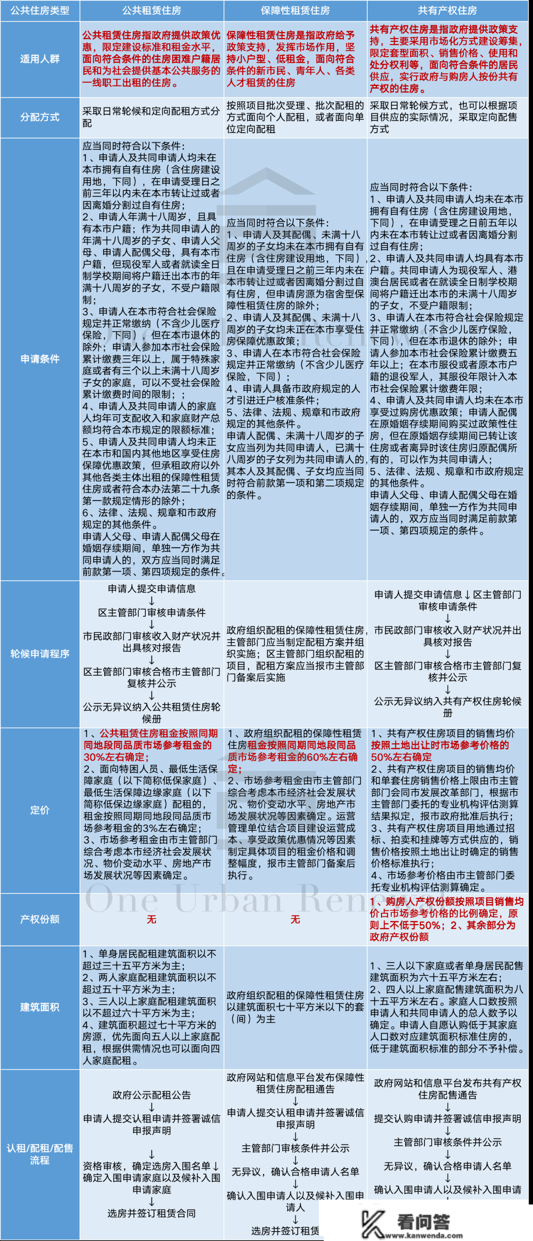 新年重磅！供需两头详悉深圳保障房“1+3”新政