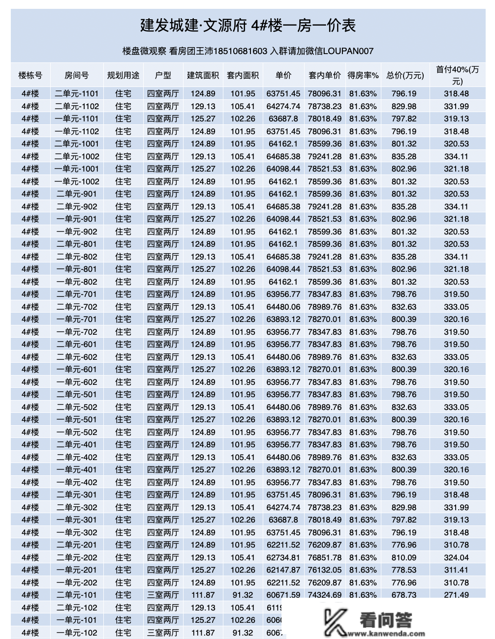 首发：昌南新盘[文源府]一房一价表！