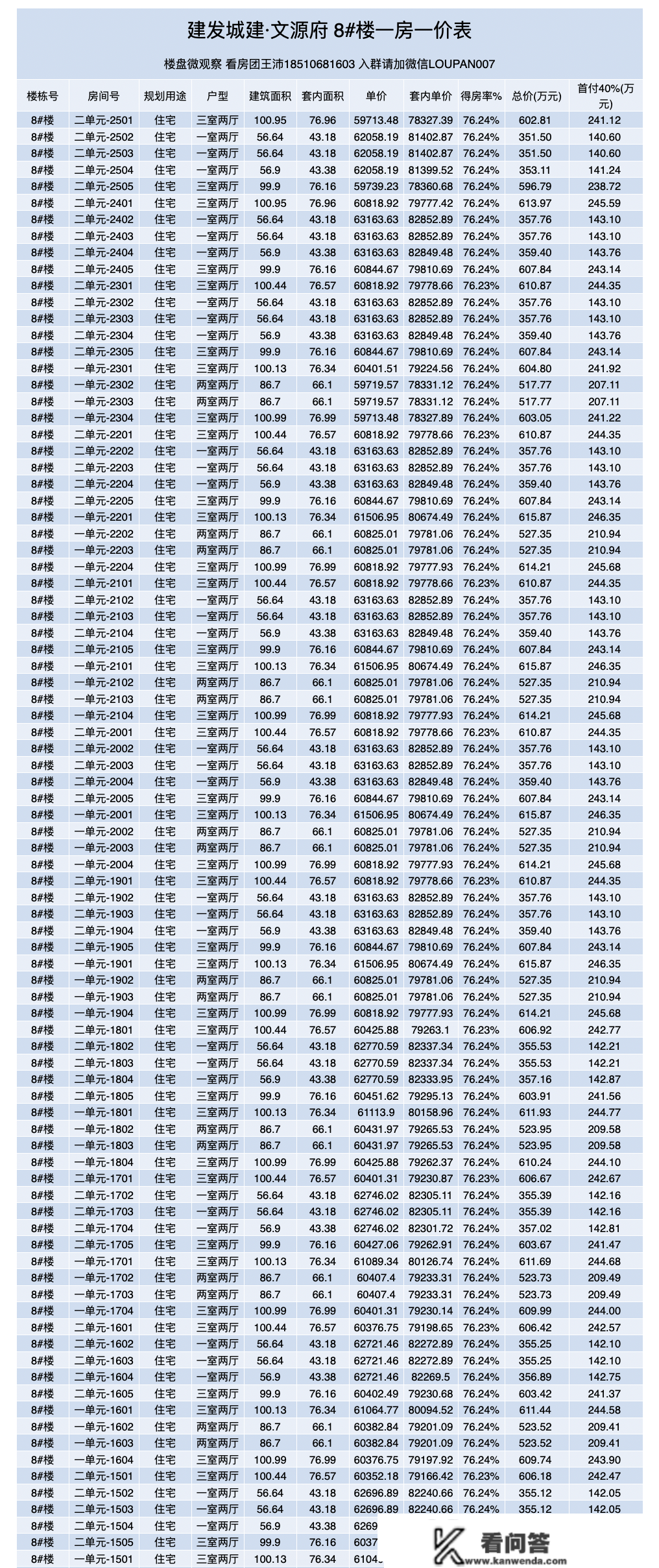 首发：昌南新盘[文源府]一房一价表！