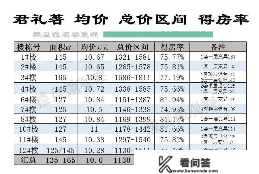 首发：君礼著 一房一价表出来了！