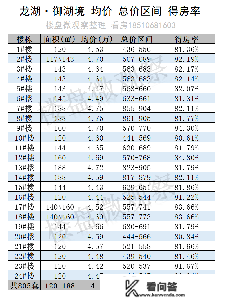 顺义地铁新盘：龙湖·御湖境 一房一价表