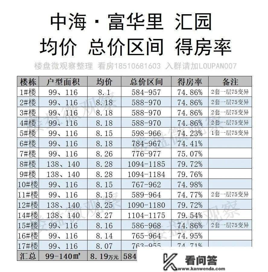 中海.富华里[汇园] 一房一价表出街！