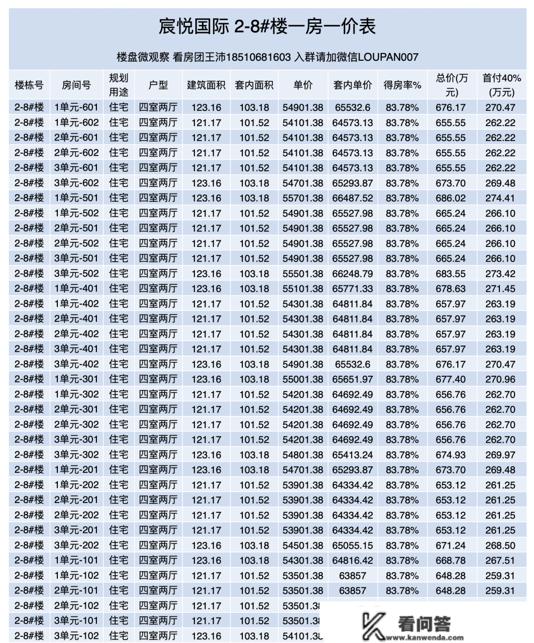 昌南卷王【宸悦国际】加推 一房一价表出来了