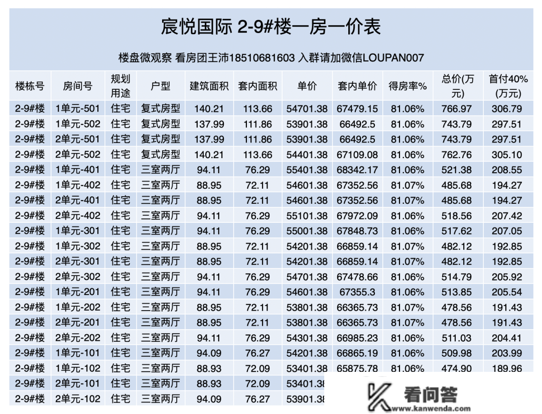 昌南卷王【宸悦国际】加推 一房一价表出来了