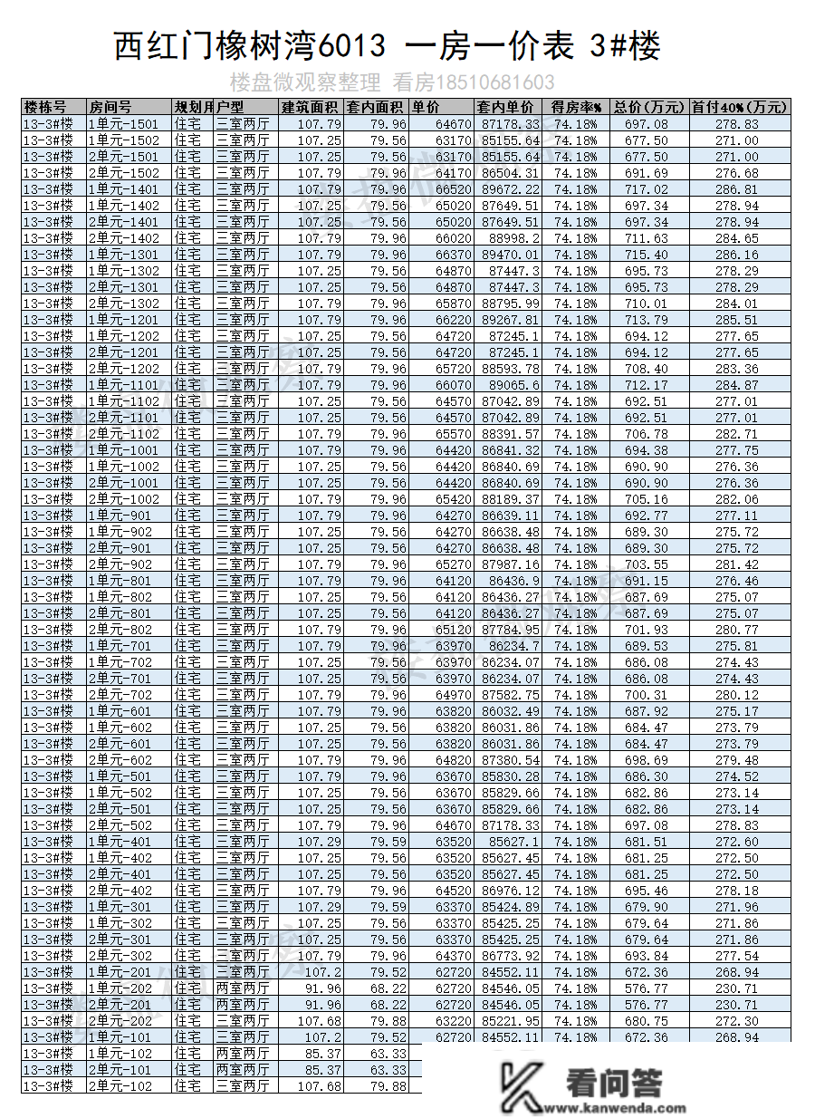 西红门橡树湾6013地块已下证！一房一价表来了~