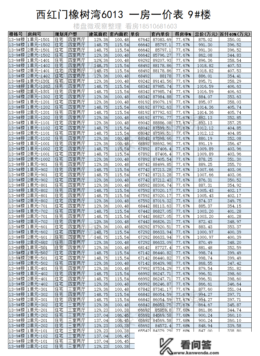 西红门橡树湾6013地块已下证！一房一价表来了~