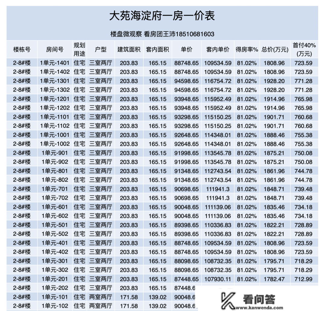 海淀新盘【大苑海淀府】获预售答应证！一房一价出来了。