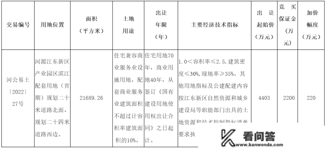 总起始价约1.28亿元！江东新区财产园区滨江配套用地首期两宗室第兼容贸易办事业设备用地挂牌出让