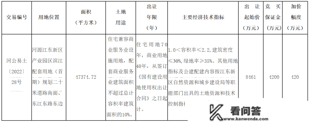 总起始价约1.28亿元！江东新区财产园区滨江配套用地首期两宗室第兼容贸易办事业设备用地挂牌出让