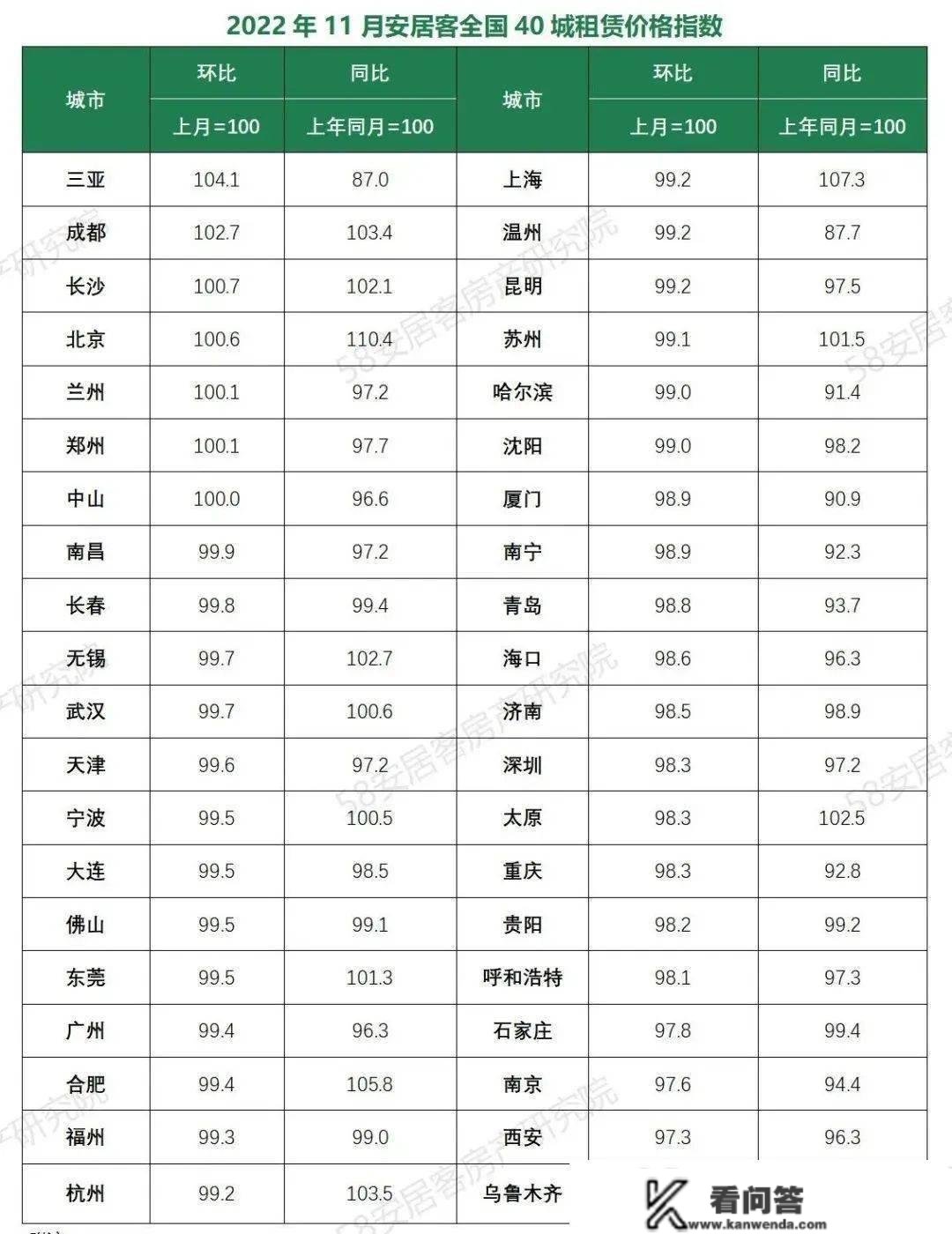 快递员群体被处所政府纳入保租房申请范围；重庆自有住房用于长租可不计入套数| 迈点住房租赁月报