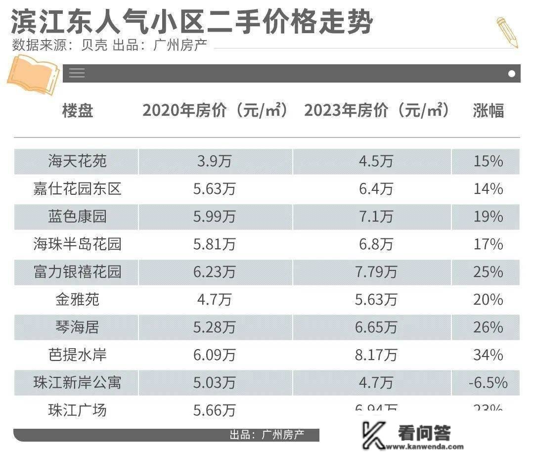 我捡到几张2008年房价表，气得想扇本身