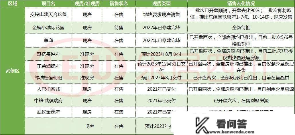 成都主城5+2区60个现房/准现房大清点，2023买房必看！