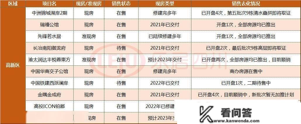 成都主城5+2区60个现房/准现房大清点，2023买房必看！