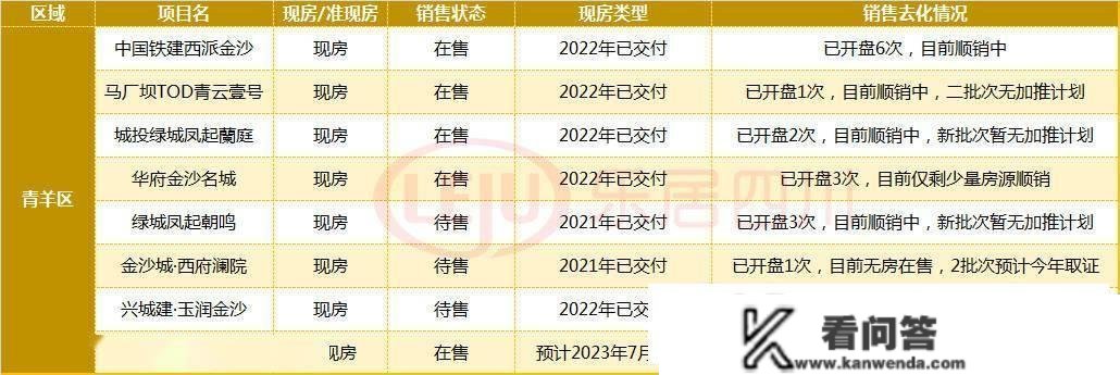 成都主城5+2区60个现房/准现房大清点，2023买房必看！