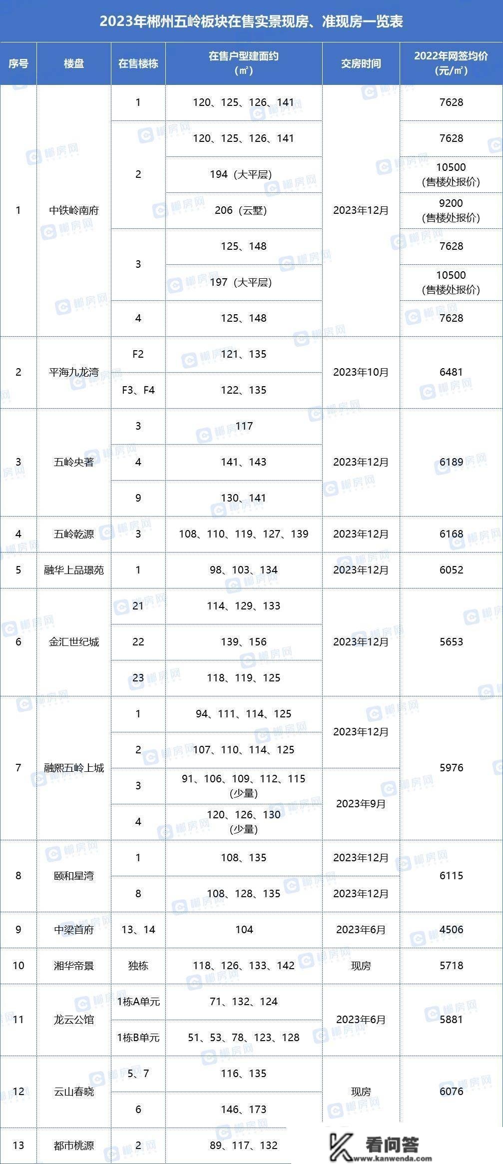 4字头起！郴州五岭那13个现房、准现房楼盘，安心买！