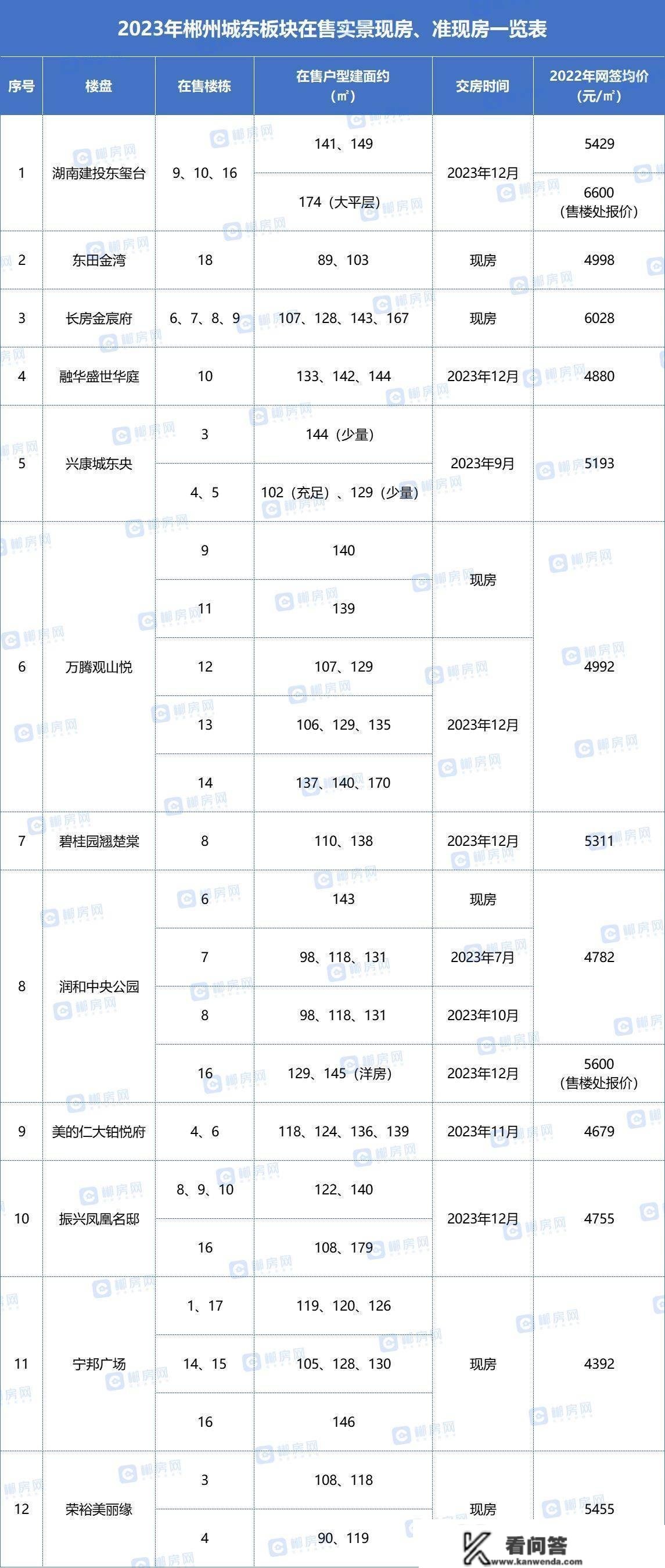 4字头起！郴州城东交房潮将至！看准那12个现房、准现房楼盘！