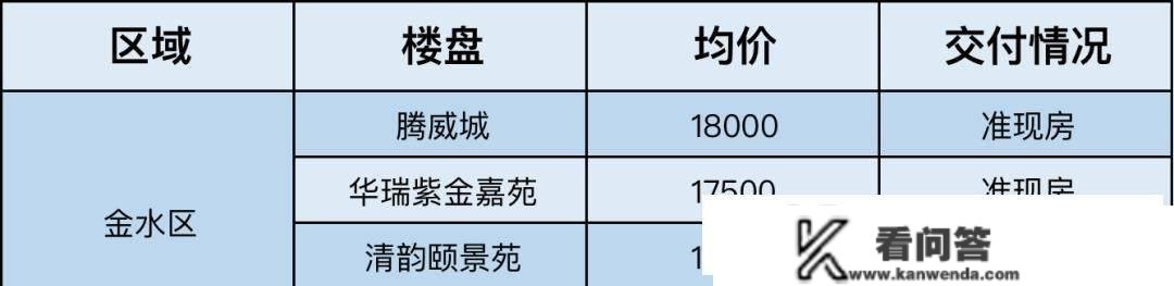 立省10万，本年买本年住！郑州45个准现房现房大清点