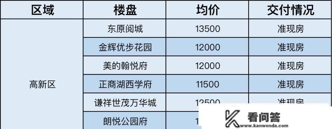 立省10万，本年买本年住！郑州45个准现房现房大清点