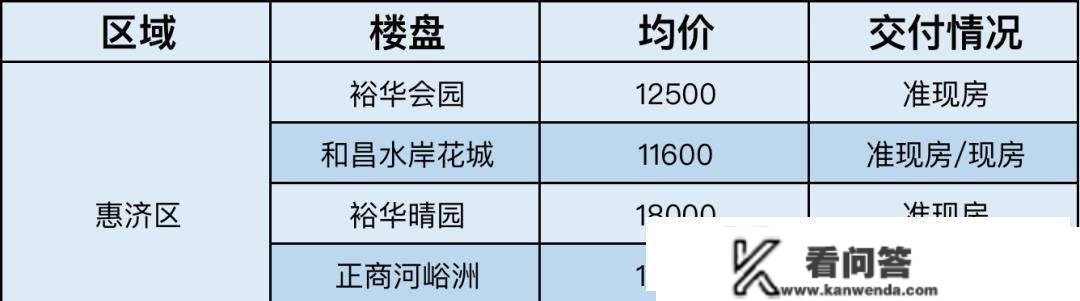 立省10万，本年买本年住！郑州45个准现房现房大清点