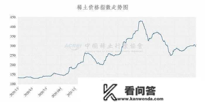 中国稀土行业协会：今日稀土价格指数较上周五下跌1.8点