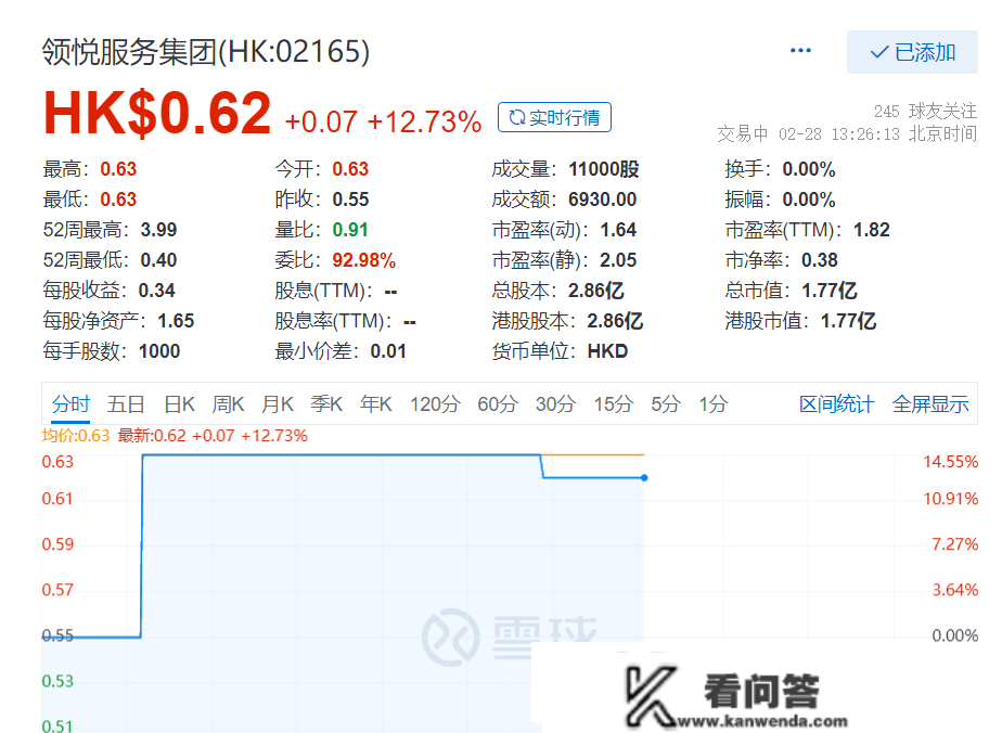 快讯：领悦办事集团股价涨近13%，总市值1.8亿港元