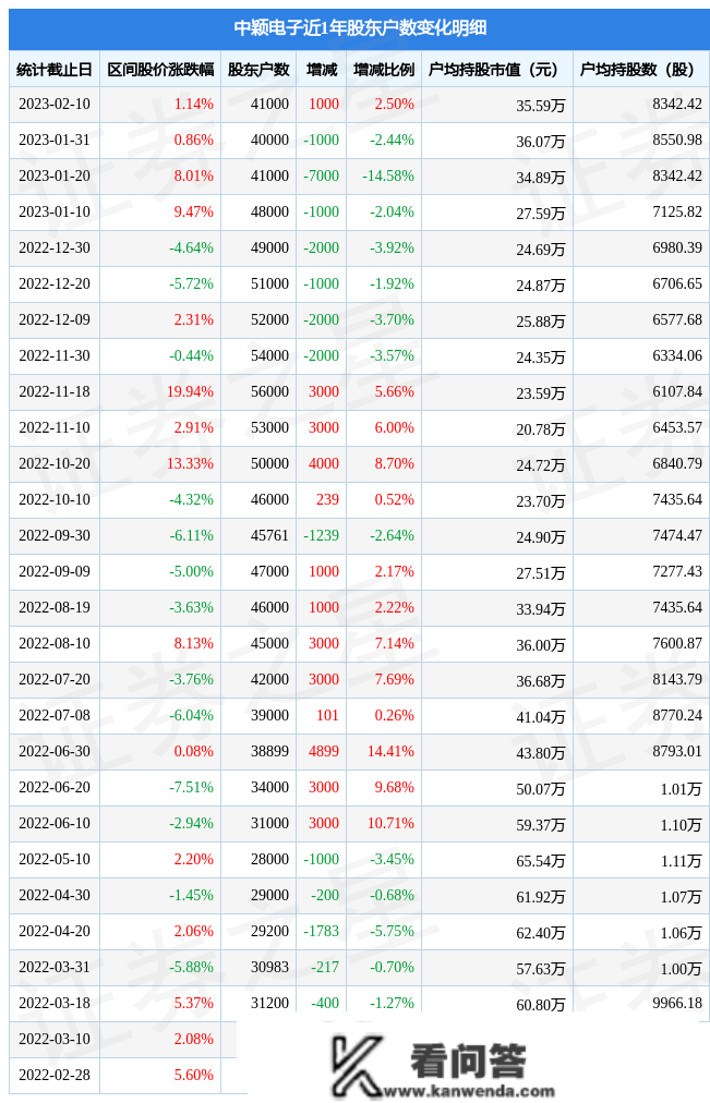 中颖电子(300327)2月10日股东户数4.1万户，较上期增加2.5%