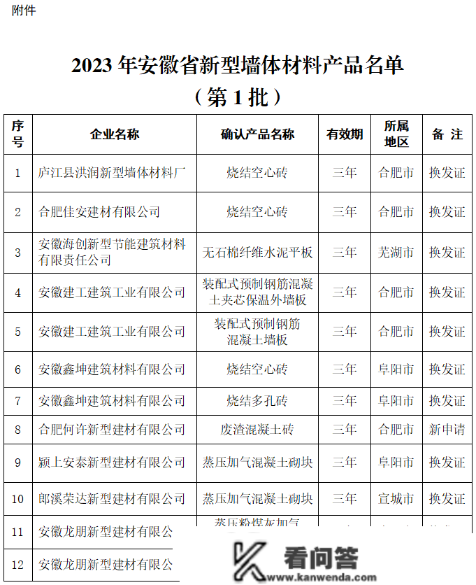 【通知通知布告】关于2023年安徽省新型墙体质料产物拟确认名单（第1批）的公示