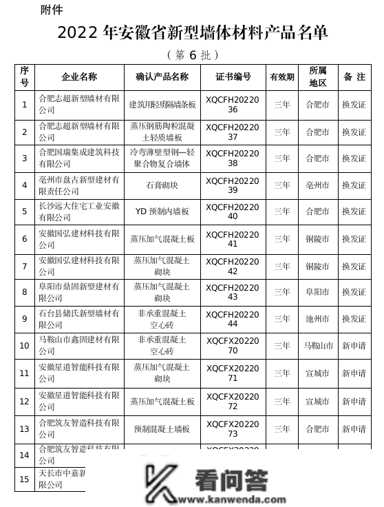 【通知通知布告】关于确认2022年安徽省新型墙体质料产物（第6批）的通知