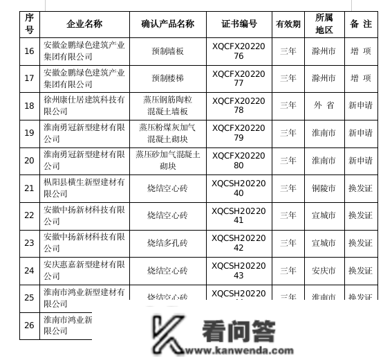 【通知通知布告】关于确认2022年安徽省新型墙体质料产物（第6批）的通知