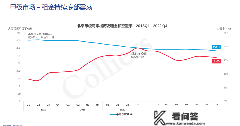 机构：北京四时度甲级写字楼市场吸纳量转正，需求如期恢复