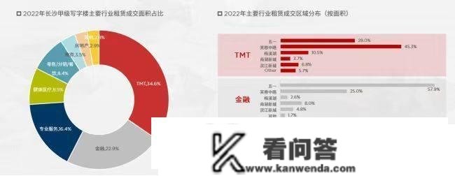 去年长沙甲级写字楼均匀租金每月每平方米86.1元