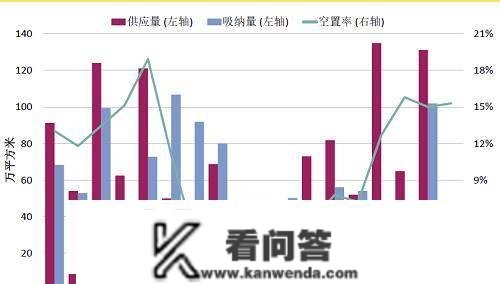 旺季加租赁需求削弱，北京甲级写字楼市场空置率微升