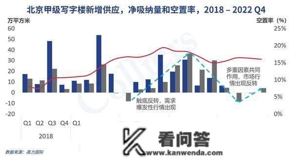 2022年北京办公楼市场分化严峻：甲级写字楼需求如期恢复，乙级和财产园市排场临更大压力