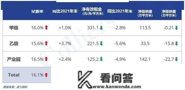 2022年北京办公楼市场分化严峻：甲级写字楼需求如期恢复，乙级和财产园市排场临更大压力