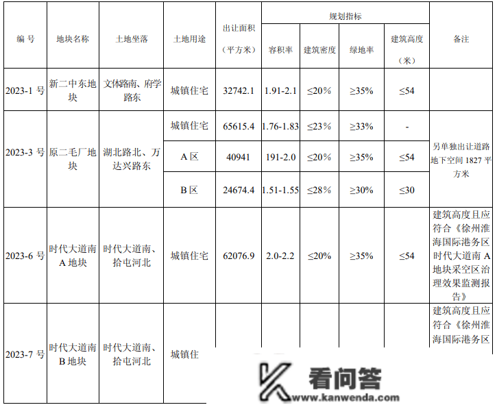 更高楼面价17848元/㎡！湖北路 “地王” 降生？