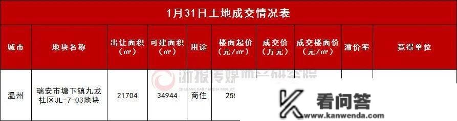 温州瑞安一“二进宫”地块出让， 楼面价……