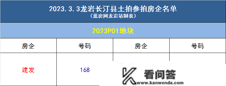 建发高调首进长汀！5295元/㎡楼面价拿地！