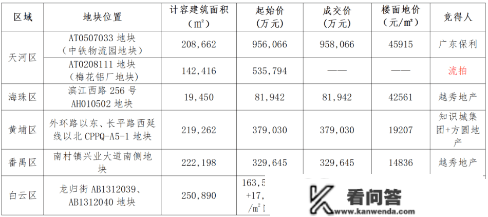 广州第四批集中供地收官：5宗地收金191亿，保利95.8亿拿地并刷新楼面价TOP10